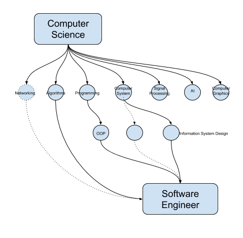 Карта computer science